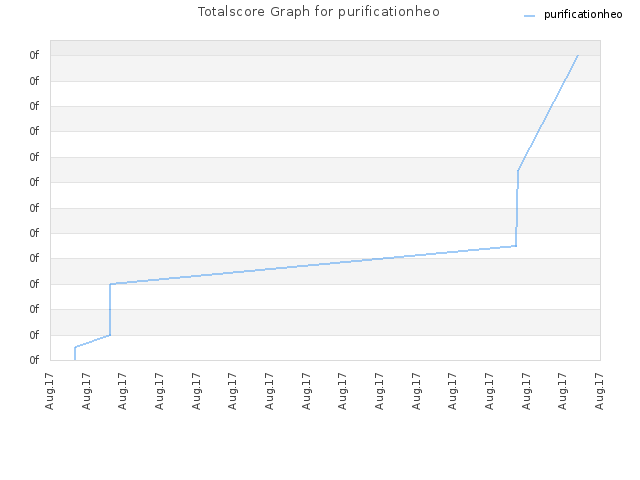 Totalscore Graph for purificationheo