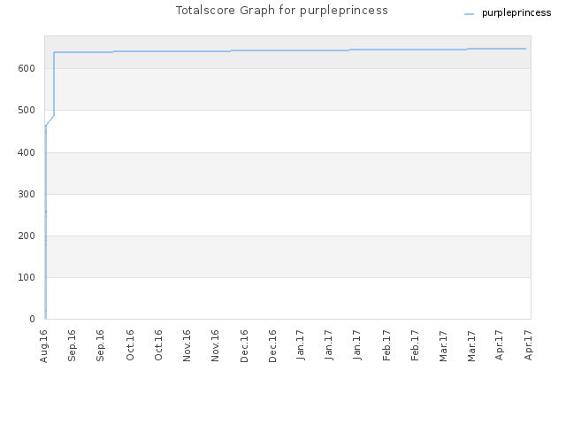 Totalscore Graph for purpleprincess