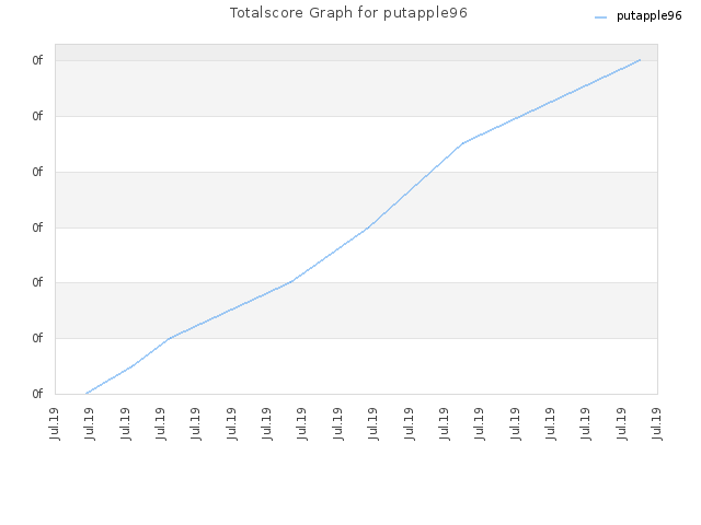 Totalscore Graph for putapple96