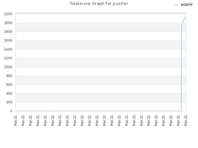 Totalscore Graph for puzzler