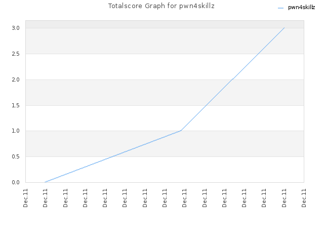 Totalscore Graph for pwn4skillz