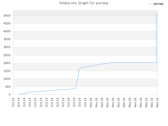 Totalscore Graph for pwneip