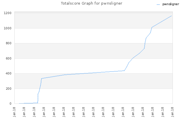 Totalscore Graph for pwnsligner