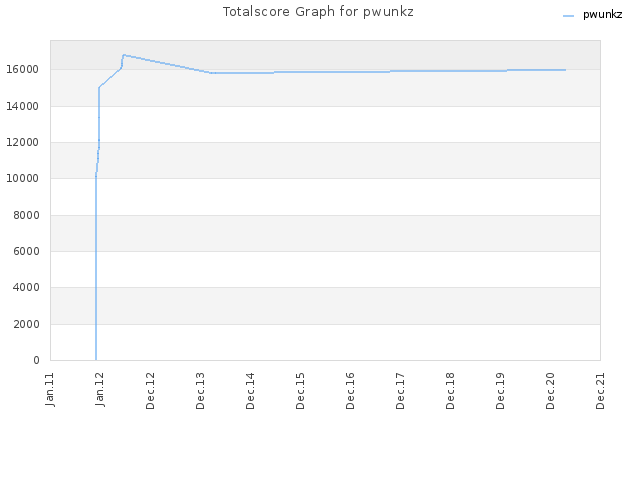 Totalscore Graph for pwunkz