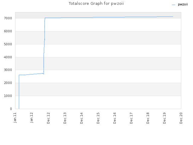 Totalscore Graph for pwzoii