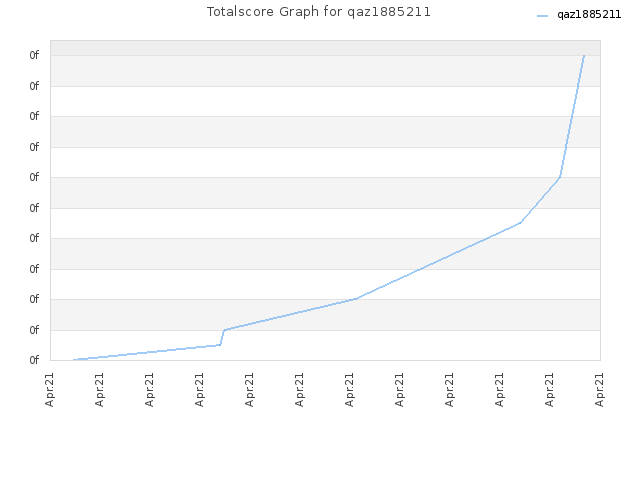 Totalscore Graph for qaz1885211