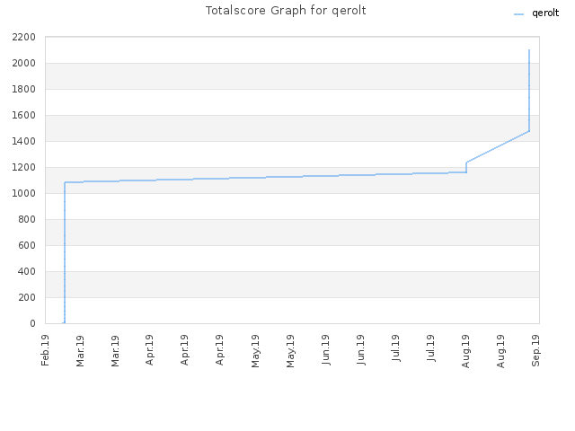 Totalscore Graph for qerolt