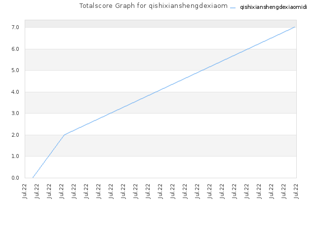 Totalscore Graph for qishixianshengdexiaomidi