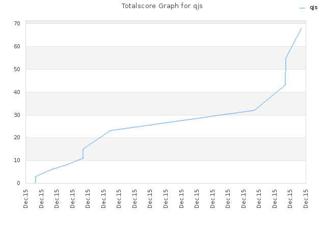 Totalscore Graph for qjs