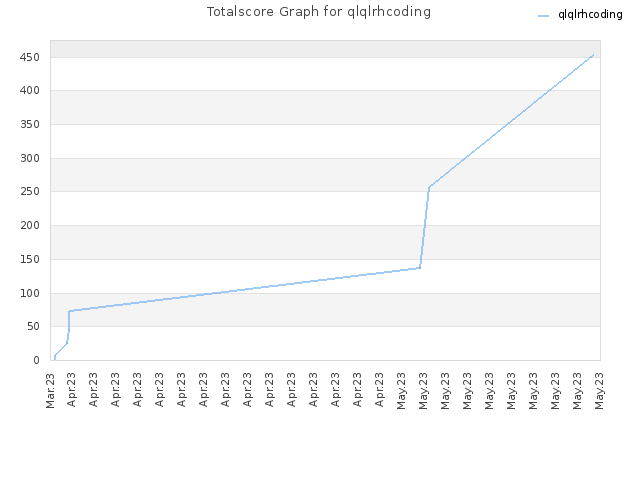 Totalscore Graph for qlqlrhcoding