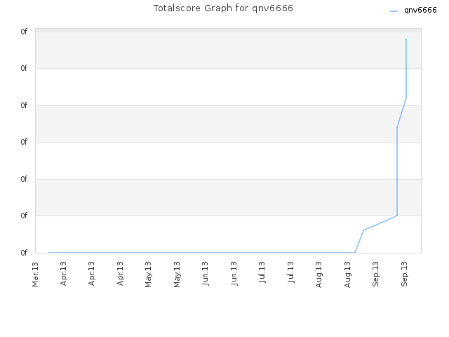 Totalscore Graph for qnv6666