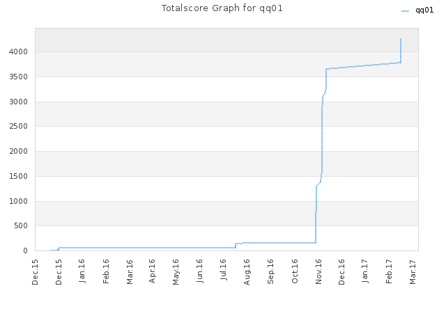 Totalscore Graph for qq01