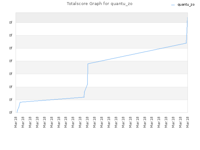 Totalscore Graph for quantu_zo