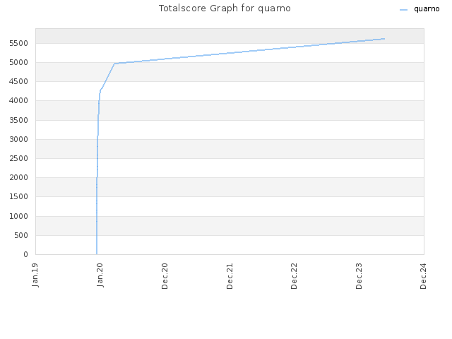 Totalscore Graph for quarno