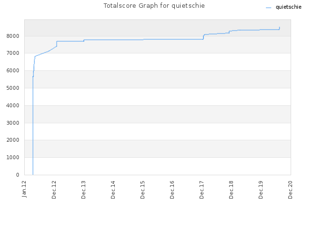 Totalscore Graph for quietschie