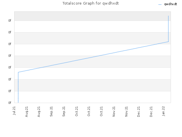 Totalscore Graph for qwdhxdt