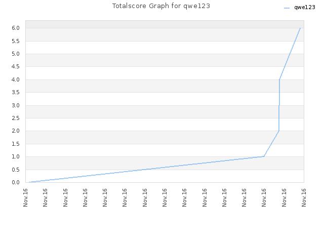 Totalscore Graph for qwe123