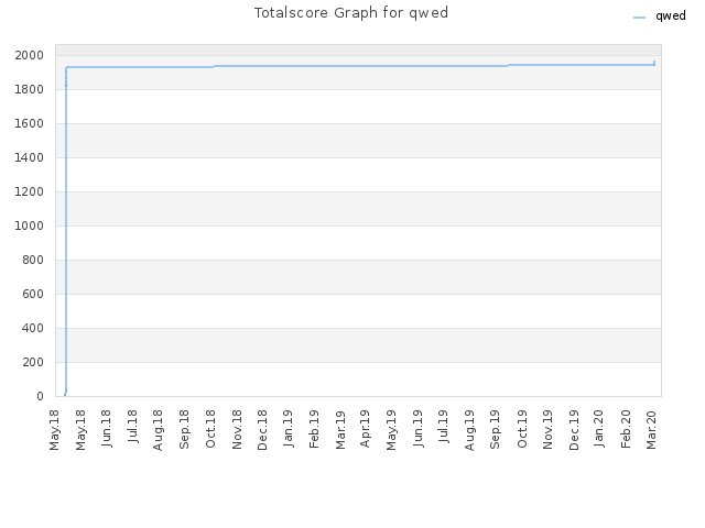 Totalscore Graph for qwed