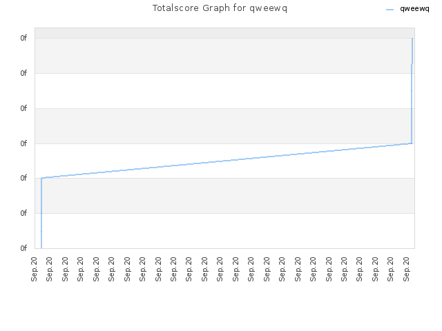 Totalscore Graph for qweewq