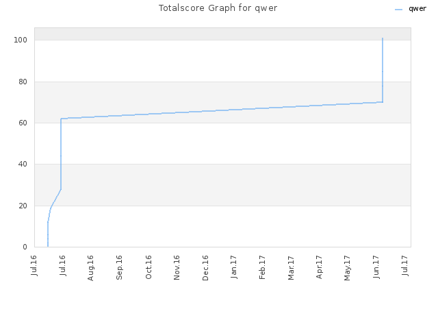 Totalscore Graph for qwer