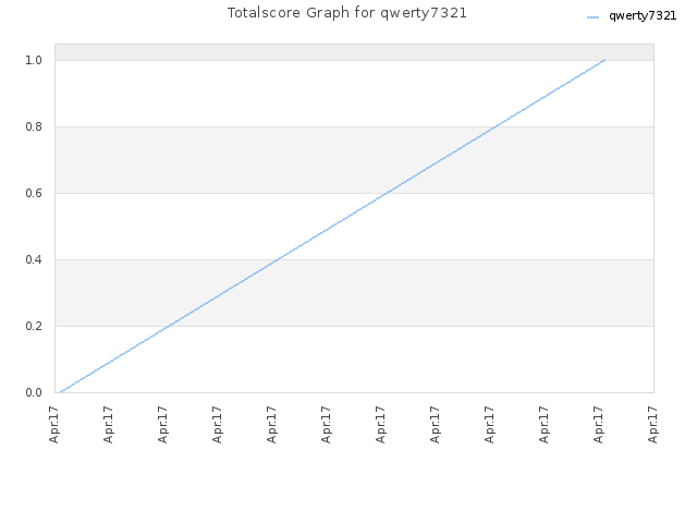 Totalscore Graph for qwerty7321