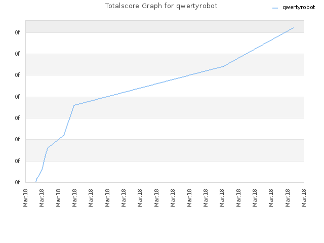 Totalscore Graph for qwertyrobot