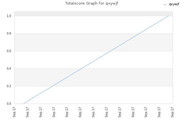 Totalscore Graph for qxywjf