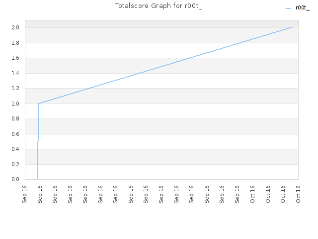 Totalscore Graph for r00t_