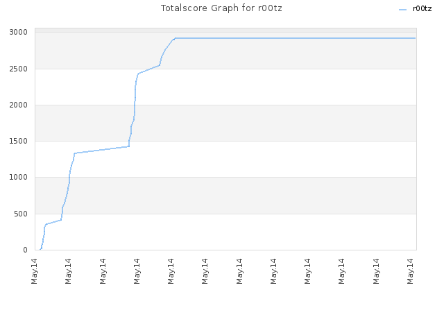 Totalscore Graph for r00tz