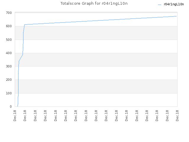 Totalscore Graph for r04r1ngL10n