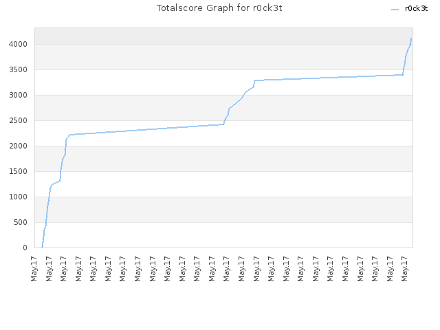 Totalscore Graph for r0ck3t