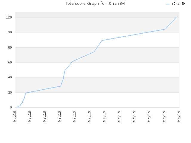 Totalscore Graph for r0hanSH