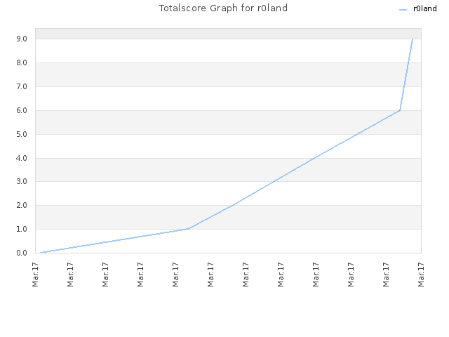 Totalscore Graph for r0land