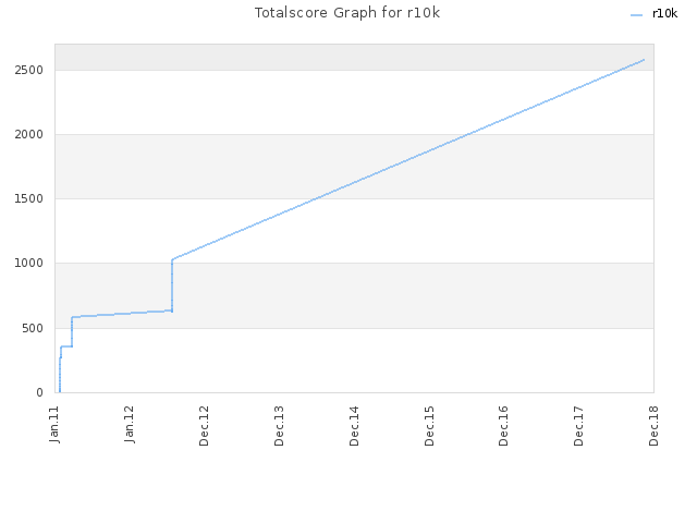 Totalscore Graph for r10k