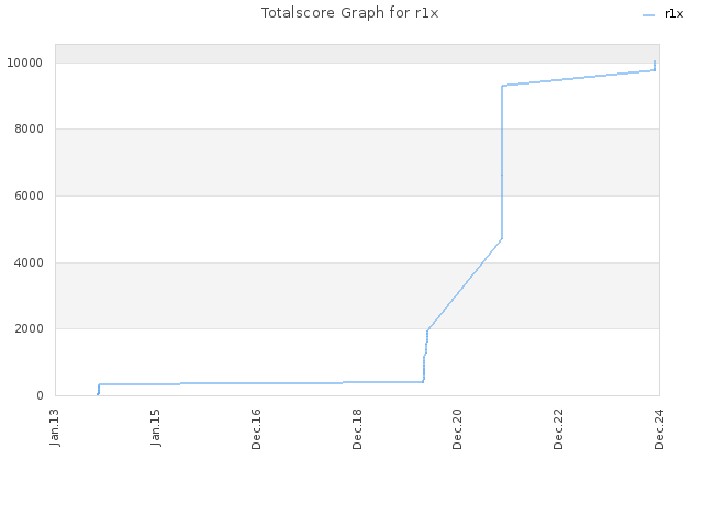 Totalscore Graph for r1x