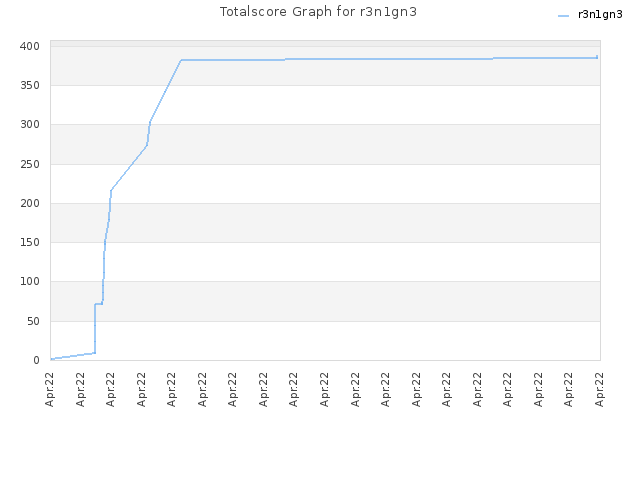 Totalscore Graph for r3n1gn3