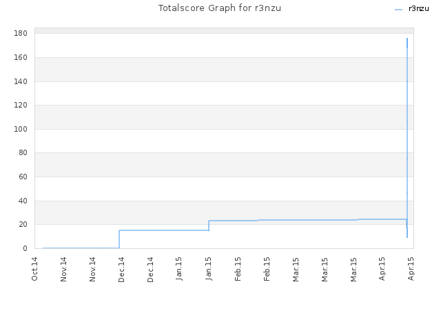 Totalscore Graph for r3nzu