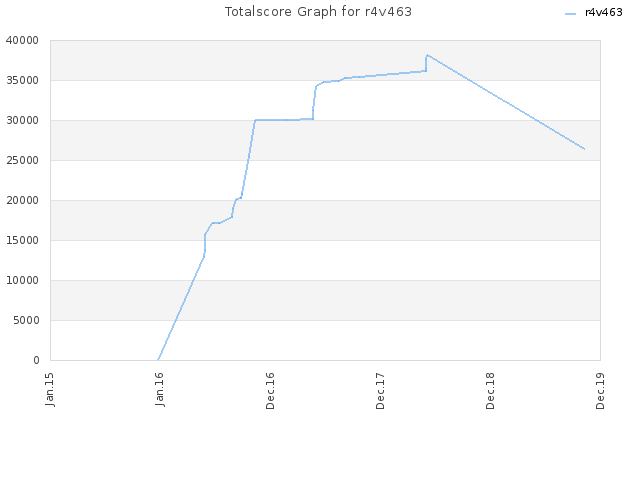 Totalscore Graph for r4v463