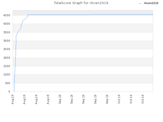 Totalscore Graph for r4ven2019