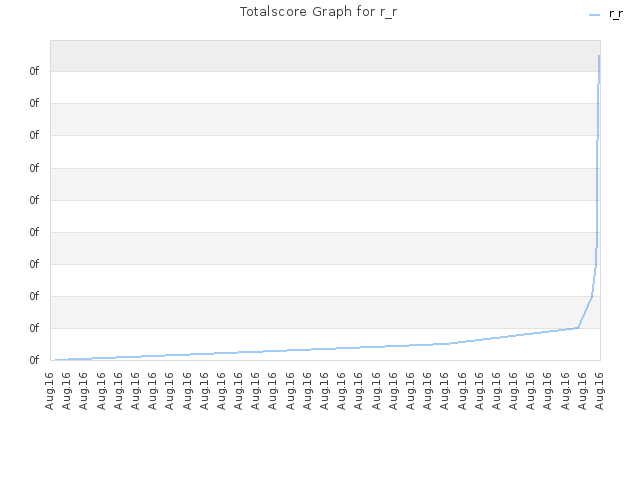 Totalscore Graph for r_r