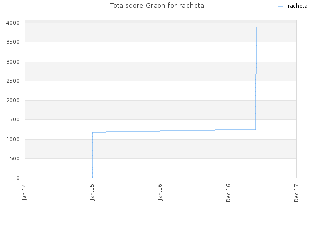 Totalscore Graph for racheta