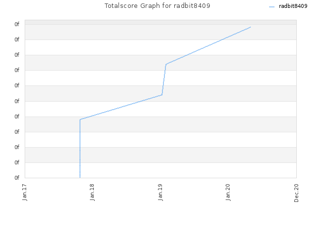 Totalscore Graph for radbit8409