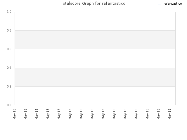 Totalscore Graph for rafantastico