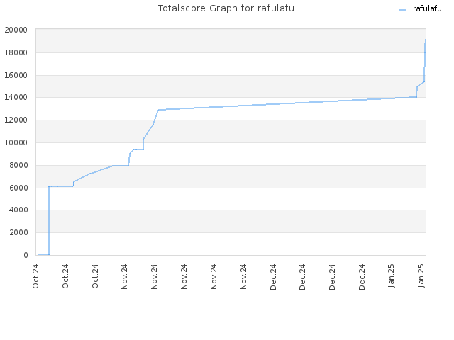 Totalscore Graph for rafulafu