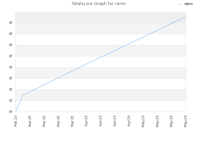 Totalscore Graph for rainn