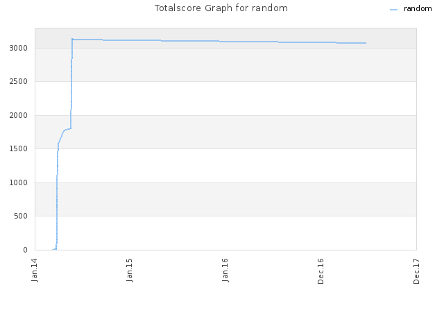 Totalscore Graph for random