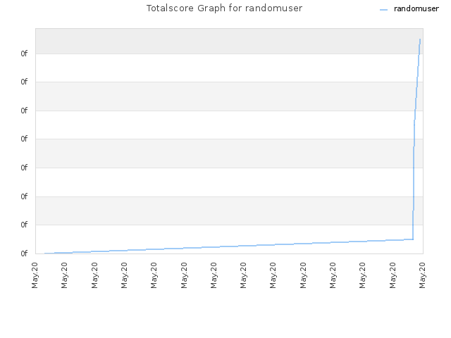 Totalscore Graph for randomuser