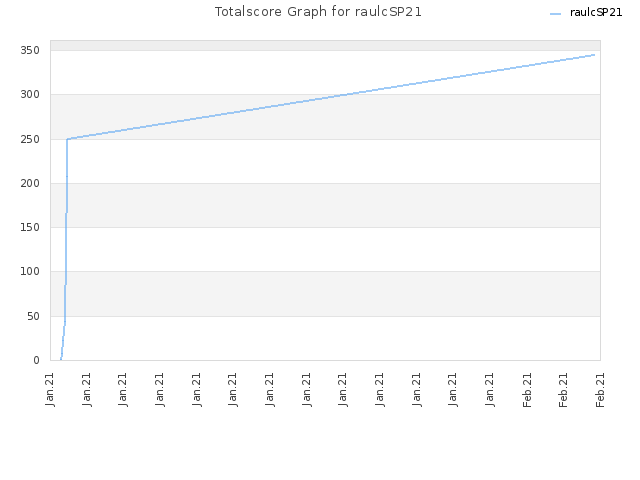 Totalscore Graph for raulcSP21