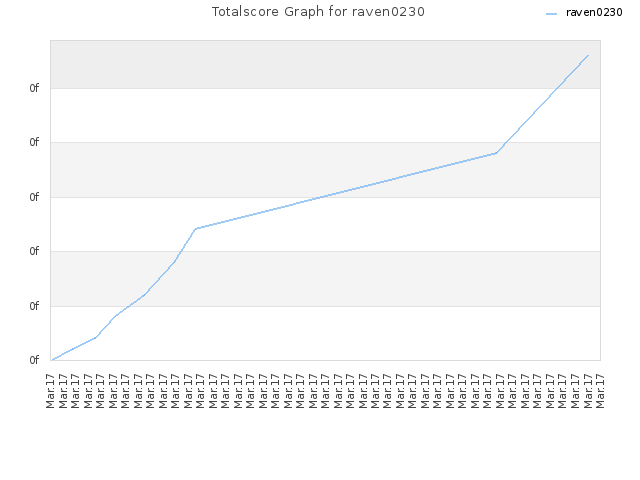 Totalscore Graph for raven0230