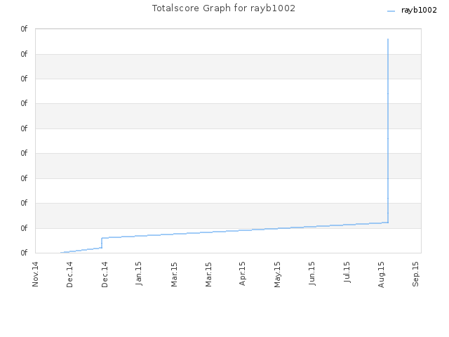 Totalscore Graph for rayb1002